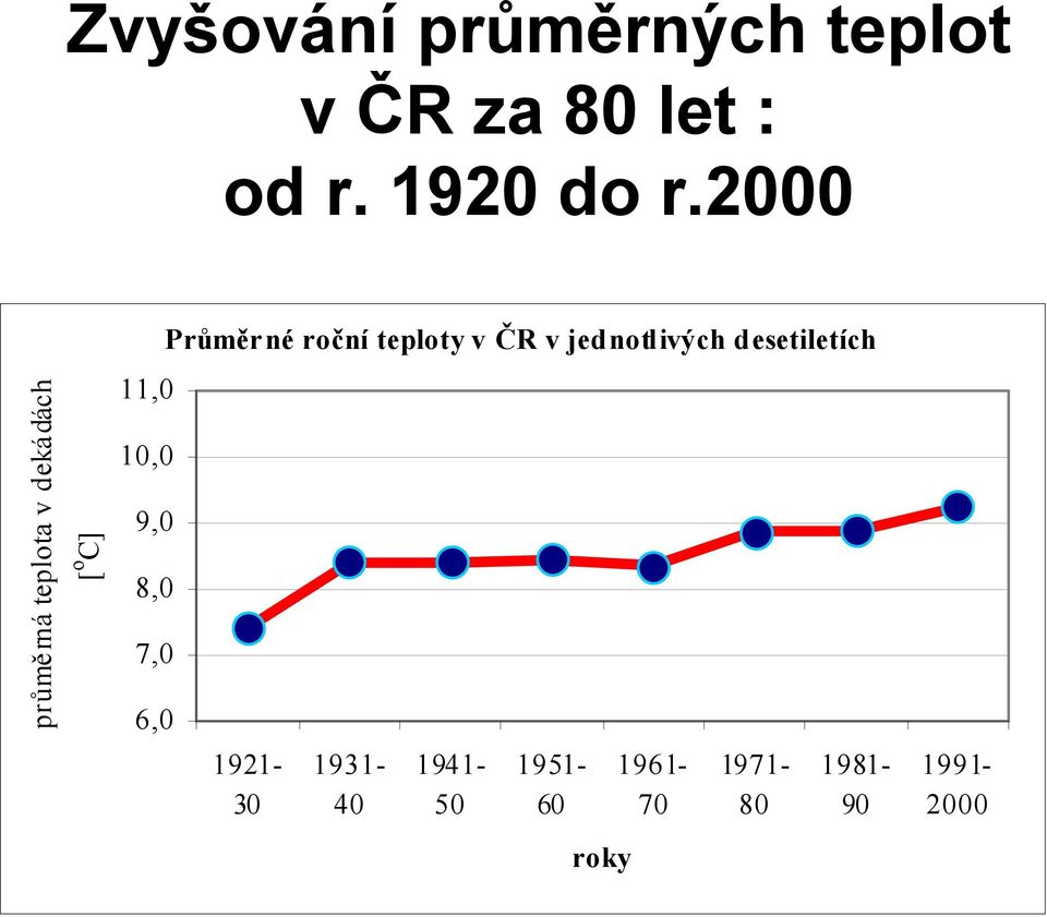 6,0 Průměrné roční teploty v ČR v jednotlivých desetiletích