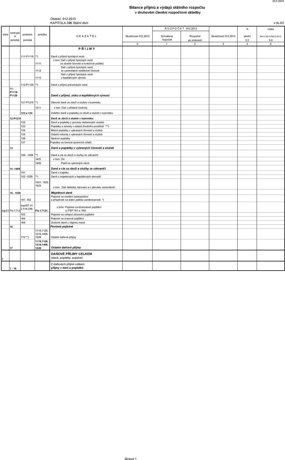2012 položek položek rozpočet po změnách 3:2 3:0 0 1 2 3 4 5 P Ř Í J M Y 111-P1119 **) Daně z příjmů fyzických osob v tom: Daň z příjmů fyzických osob 1111 ze závislé činnosti a funkčních požitků Daň