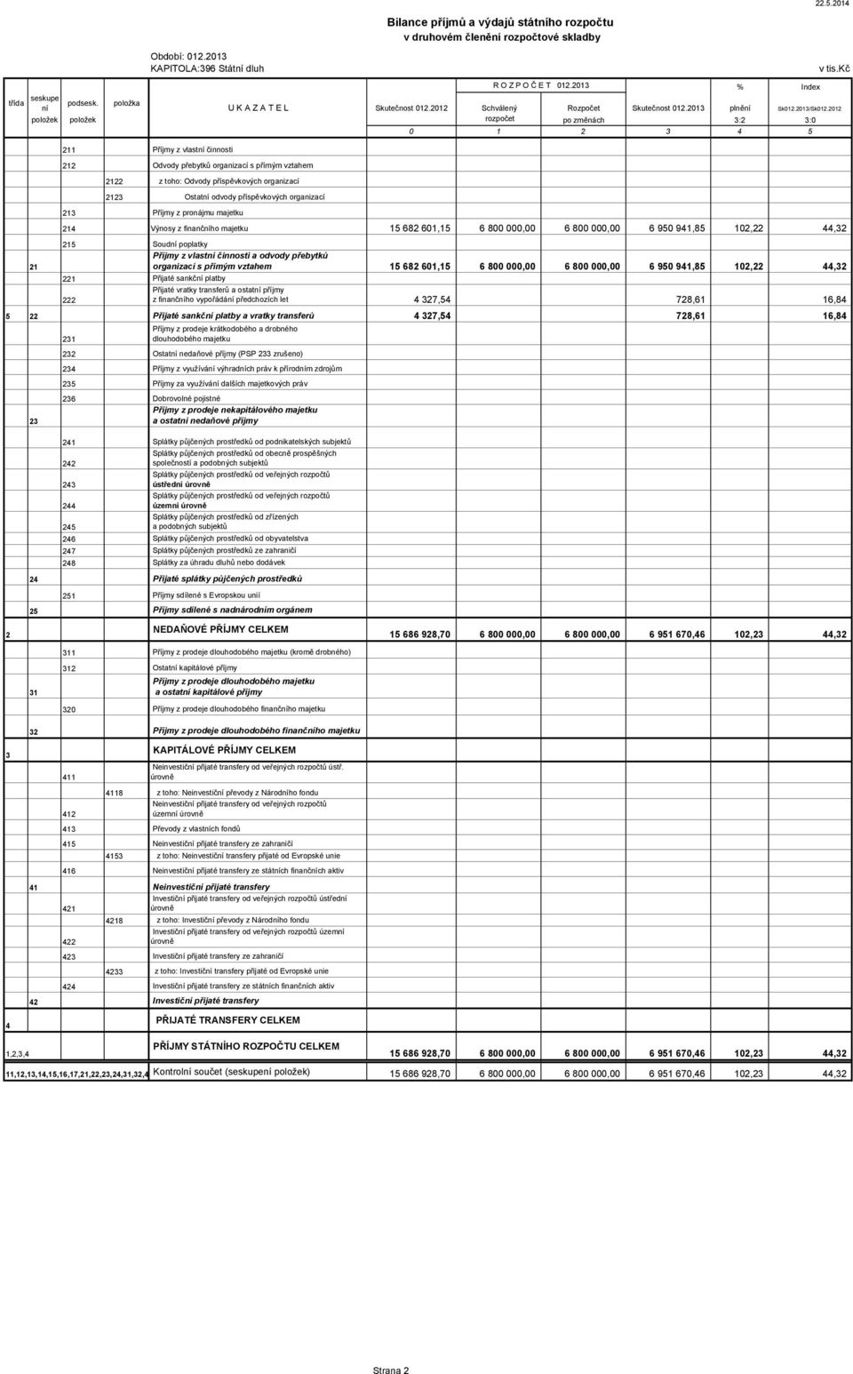 2012 položek položek rozpočet po změnách 3:2 3:0 0 1 2 3 4 5 21 211 Příjmy z vlastní činnosti 212 Odvody přebytků organizací s přímým vztahem 2122 z toho: Odvody příspěvkových organizací 2123 Ostatní