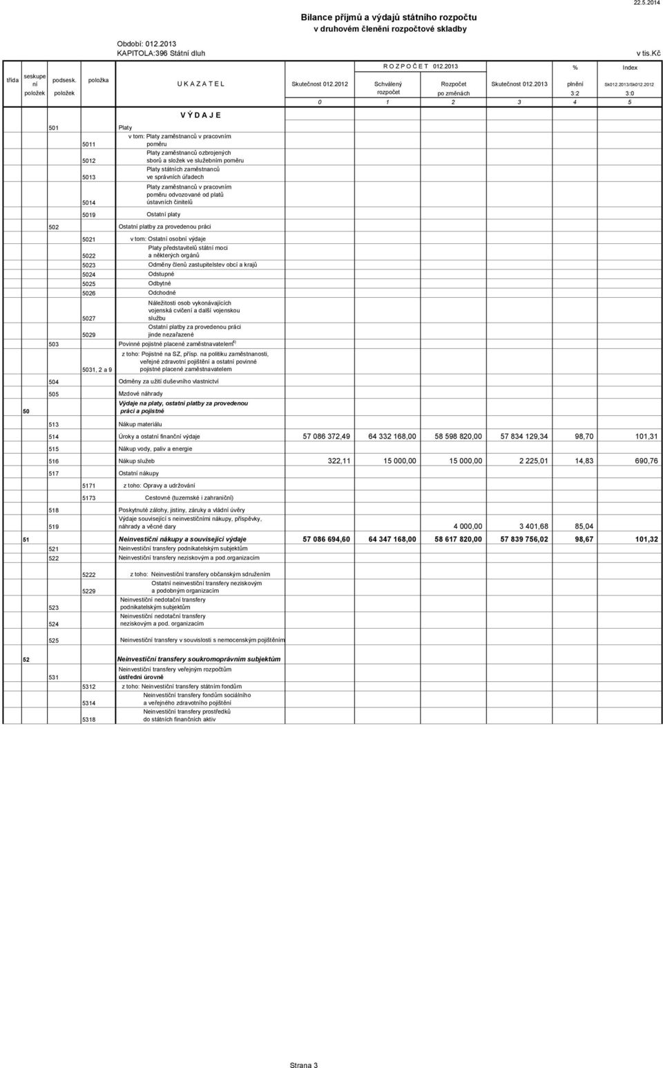 2012 položek položek rozpočet po změnách 3:2 3:0 0 1 2 3 4 5 V Ý D A J E 501 Platy v tom: Platy zaměstnanců v pracovním 5011 poměru Platy zaměstnanců ozbrojených 5012 sborů a složek ve služebním
