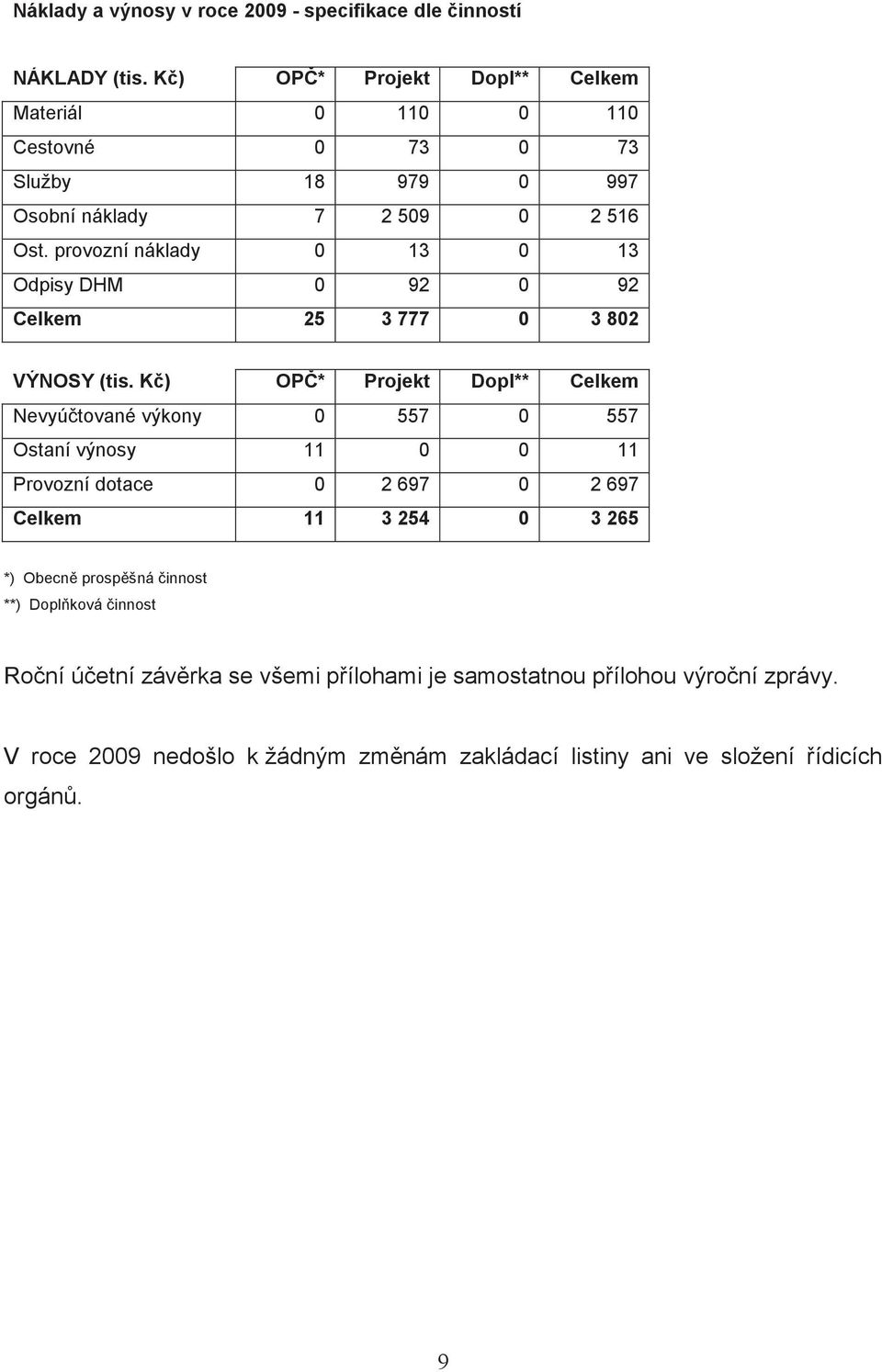 provozní náklady 0 13 0 13 Odpisy DHM 0 92 0 92 Celkem 25 3 777 0 3 802 VÝNOSY (tis.