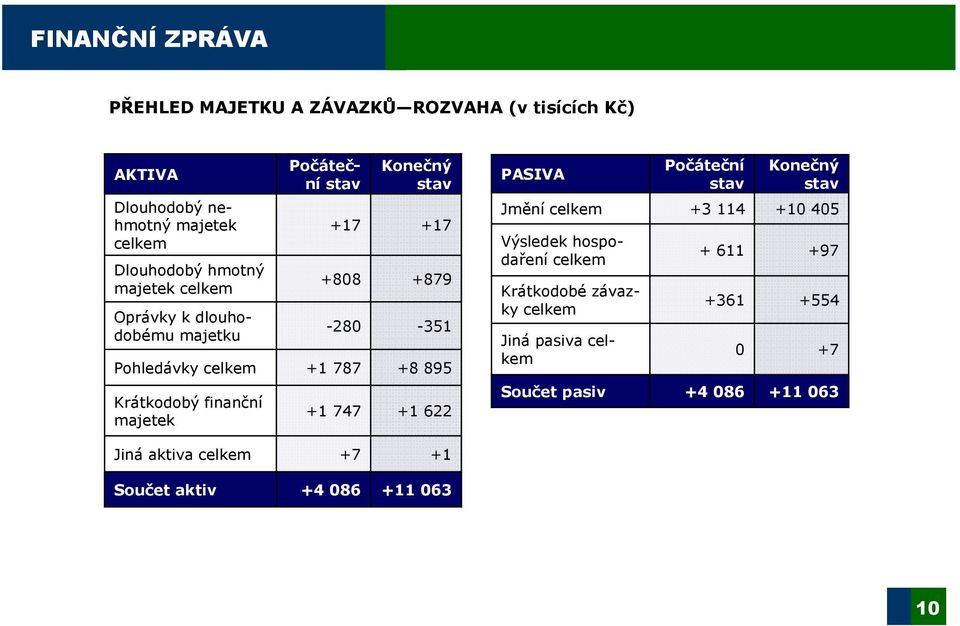 finanční majetek +1 747 +1 622 PASIVA Počáteční stav Konečný stav Jmění celkem +3 114 +10 405 Výsledek hospodaření celkem Krátkodobé