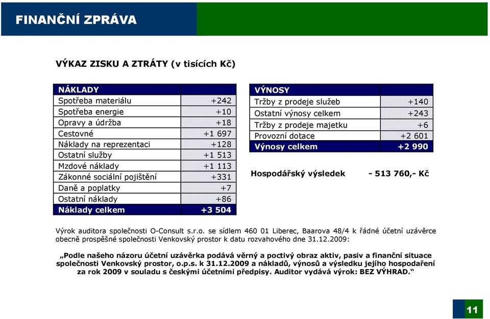 Provozní dotace +2 601 Výnosy celkem +2 990 Hospodářský výsledek - 513 760,- Kč Výrok auditora společnosti O-Consult s.r.o. se sídlem 460 01 Liberec, Baarova 48/4 k řádné účetní uzávěrce obecně prospěšné společnosti Venkovský prostor k datu rozvahového dne 31.