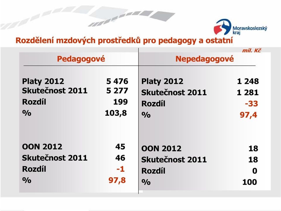 Kč Platy 2012 5 476 Skutečnost 2011 5 277 Rozdíl 199 % 103,8 Platy 2012 1