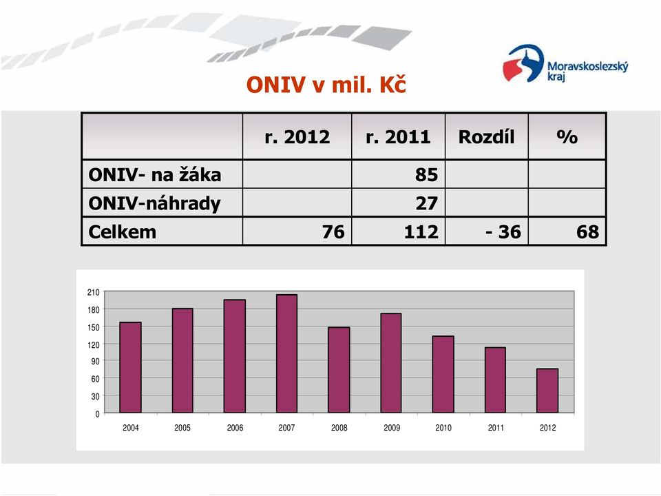 ONIV-náhrady 27 Celkem 76 112-36 68 210