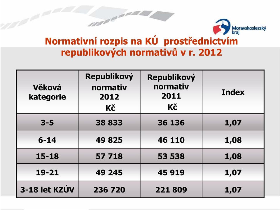 2011 Index Kč Kč 3-5 38 833 36 136 1,07 6-14 49 825 46 110 1,08 15-18