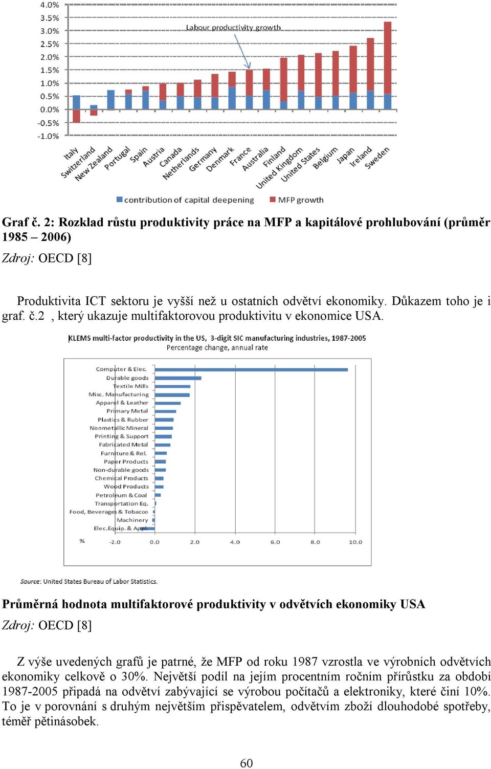 Průměrná hodnota multifaktorové produktivity v odvětvích ekonomiky USA Zdroj: OECD [8] Z výše uvedených grafů je patrné, že MFP od roku 1987 vzrostla ve výrobních odvětvích ekonomiky