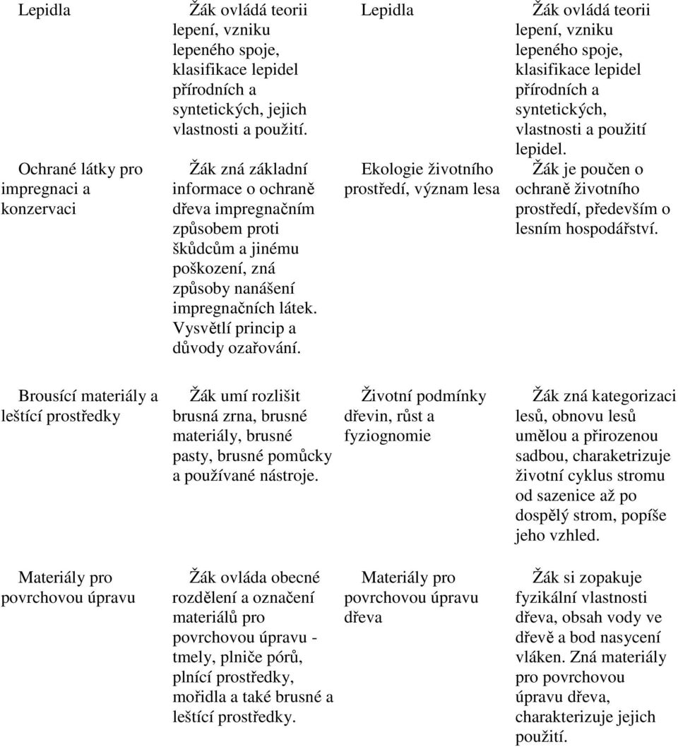 Ekologie životního prostředí, význam lesa Žák ovládá teorii lepení, vzniku klasifikace lepidel syntetických, vlastnosti a použití lepidel.