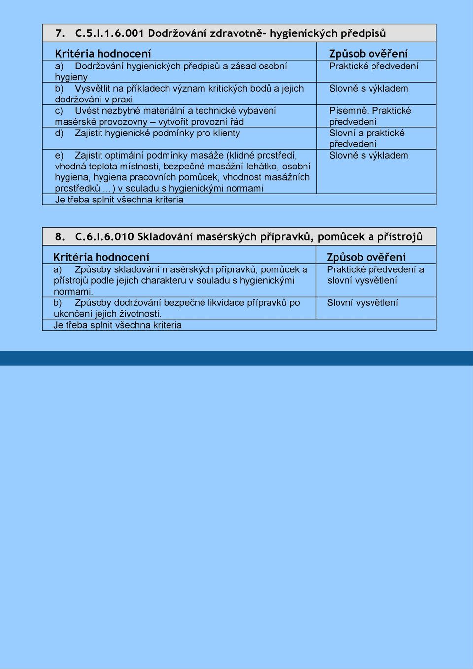 výkladem dodržování v praxi c) Uvést nezbytné materiální a technické vybavení Písemně.