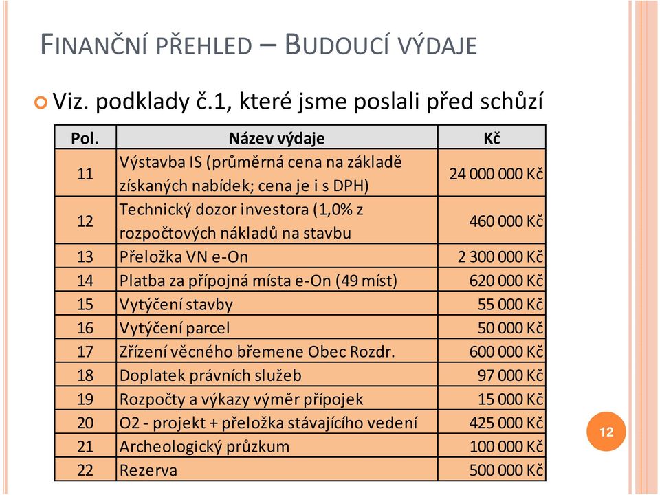 na stavbu 460000 Kč 13 Přeložka VN e-on 2300000 Kč 14 Platba za přípojná místa e-on (49 míst) 620000 Kč 15 Vytýčení stavby 55000 Kč 16 Vytýčení parcel 50000 Kč 17