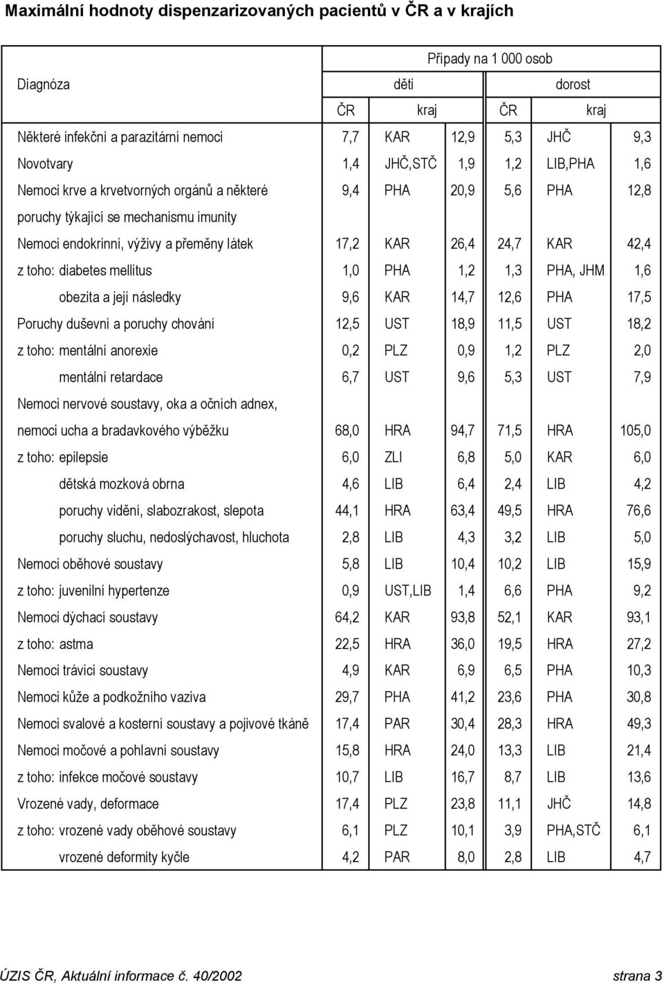 KAR 42,4 z toho: diabetes mellitus 1,0 PHA 1,2 1,3 PHA, JHM 1,6 obezita a její následky 9,6 KAR 14,7 12,6 PHA 17,5 Poruchy duševní a poruchy chování 12,5 UST 18,9 11,5 UST 18,2 z toho: mentální