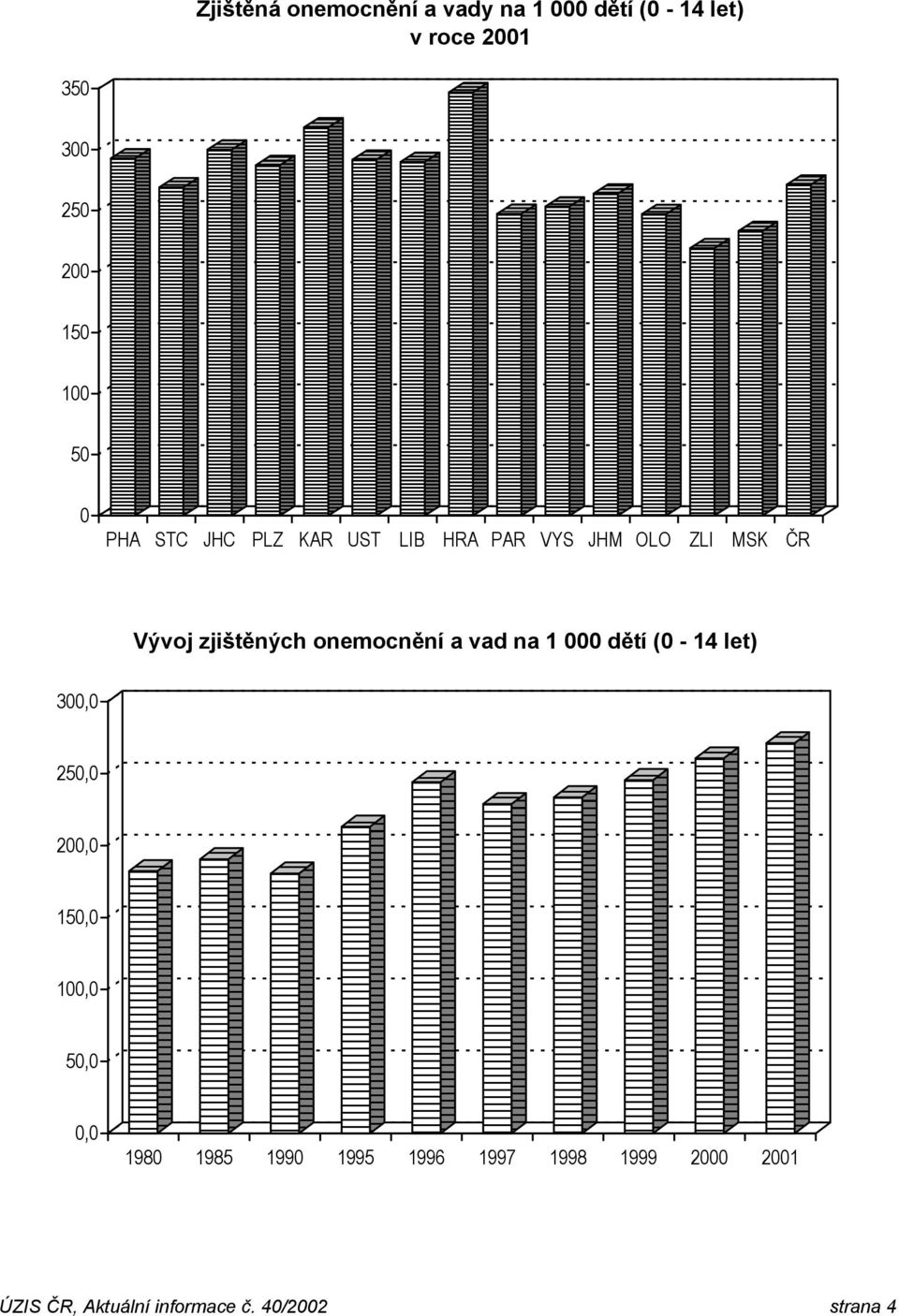 onemocnění a vad na 1 000 dětí (0-14 let) 300,0 250,0 200,0 150,0 100,0 50,0 0,0 1980