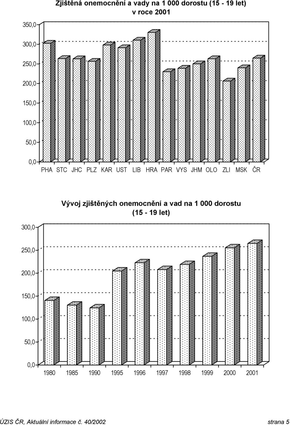 zjištěných onemocnění a vad na 1 000 dorostu (15-19 let) 300,0 250,0 200,0 150,0 100,0 50,0