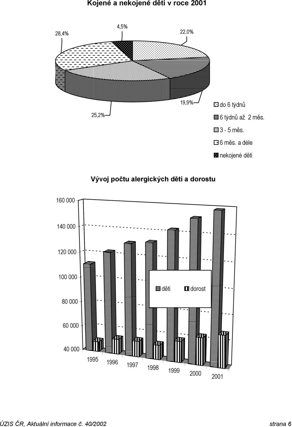 a déle nekojené děti Vývoj počtu alergických dětí a dorostu 160 000 140 000