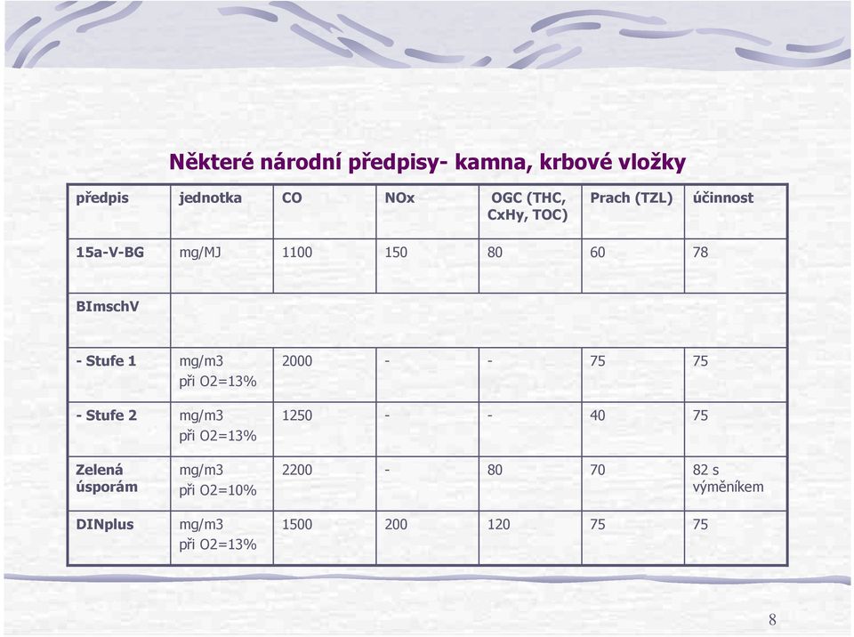 mg/m3 při O2=13% 2000 75 75 Stufe 2 mg/m3 při O2=13% 1250 40 75 Zelená úsporám