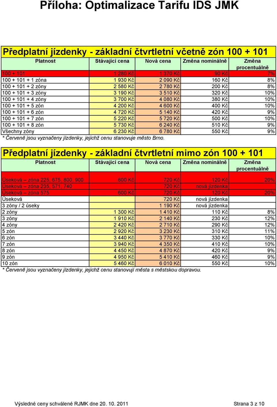 zón 5 220 Kč 5 720 Kč 500 Kč 10% 100 + 101 + 8 zón 5 730 Kč 6 240 Kč 510 Kč 9% Všechny zóny 6 230 Kč 6 780 Kč 550 Kč 9% Předplatní jízdenky - základní čtvrtletní mimo zón 100 + 101 Úseková zóna 225,