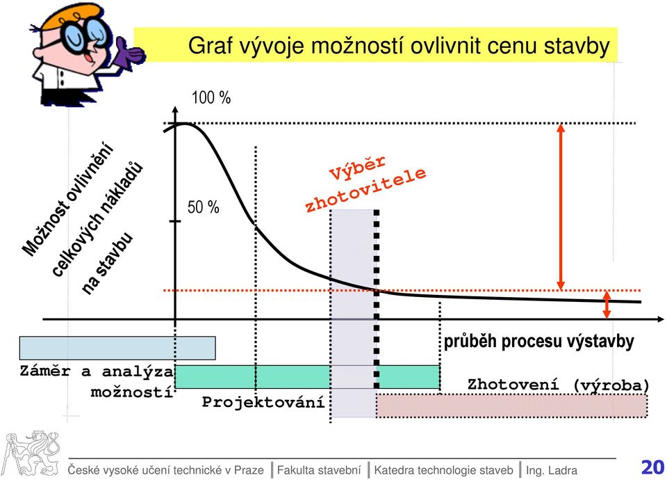 Záměr a analýza možností Projektování Zhotovení (výroba) České vysoké