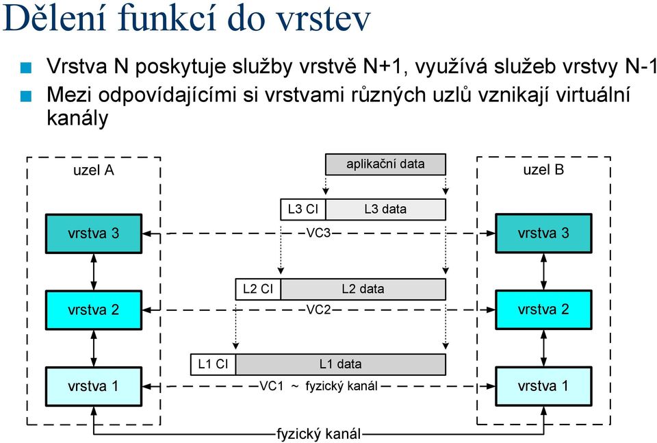 uzel A aplikační data uzel B vrstva 3 L3 CI VC3 L3 data vrstva 3 vrstva 2 L2 CI