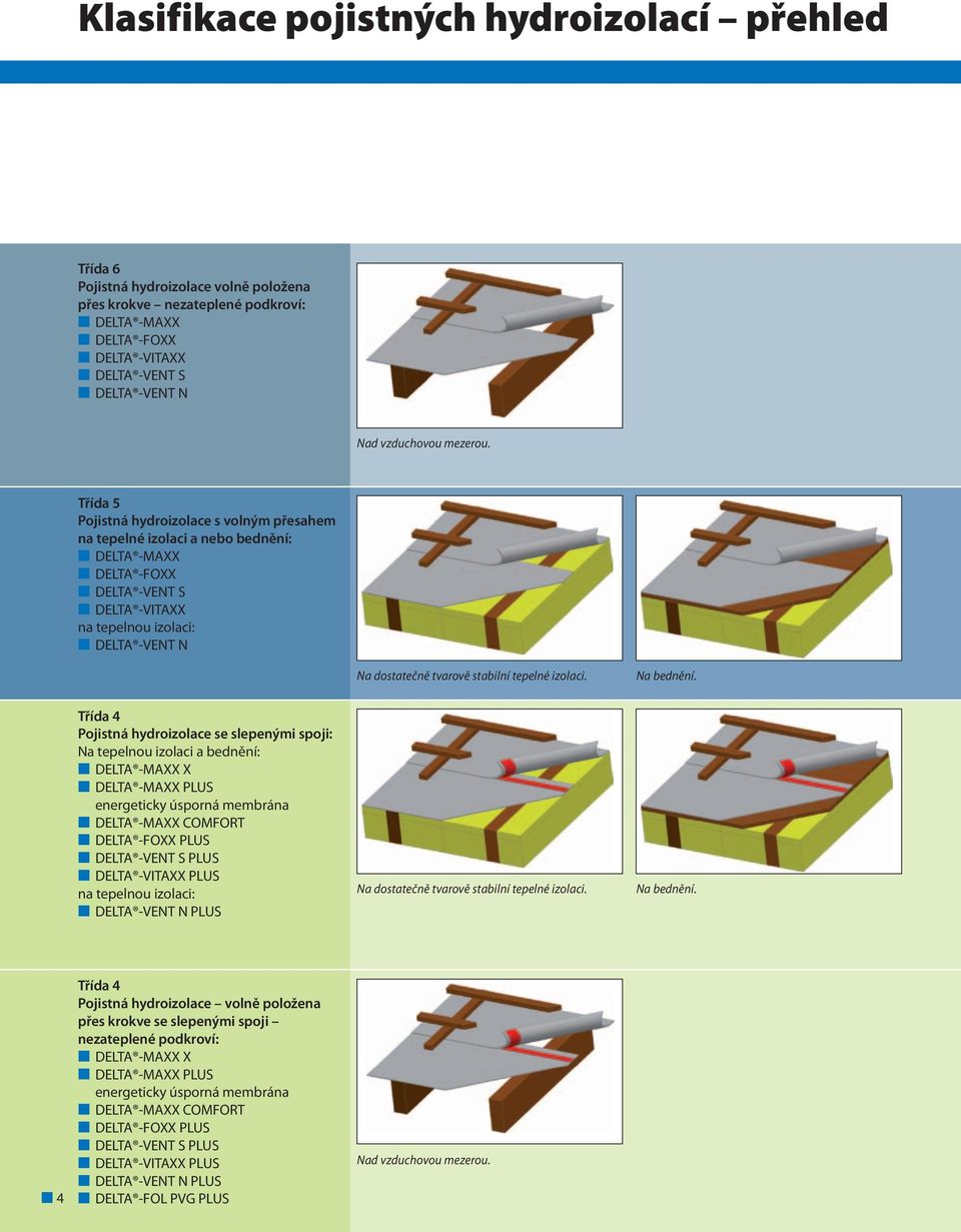 Třída 5 Pojistná hydroizolace s volným přesahem na tepelné izolaci a nebo bednění: DELTA -MAXX DELTA -FOXX DELTA -VENT S DELTA -VITAXX na tepelnou izolaci: DELTA -VENT N Na dostatečně tvarově