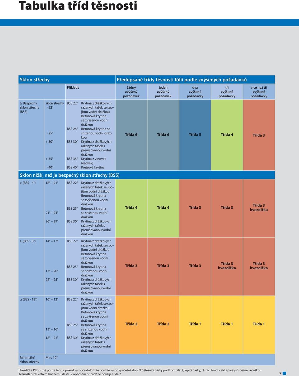 ražených tašek s přerušovanou vodní Krytina z vlnovek (esovek) Prejzová krytina Sklon nižší, než je bezpečný sklon střechy (BSS) (BSS - 4 ) 18 21 21 24 26 29 (BSS - 8 ) 14 17 17 20 22 25 (BSS - 12 )