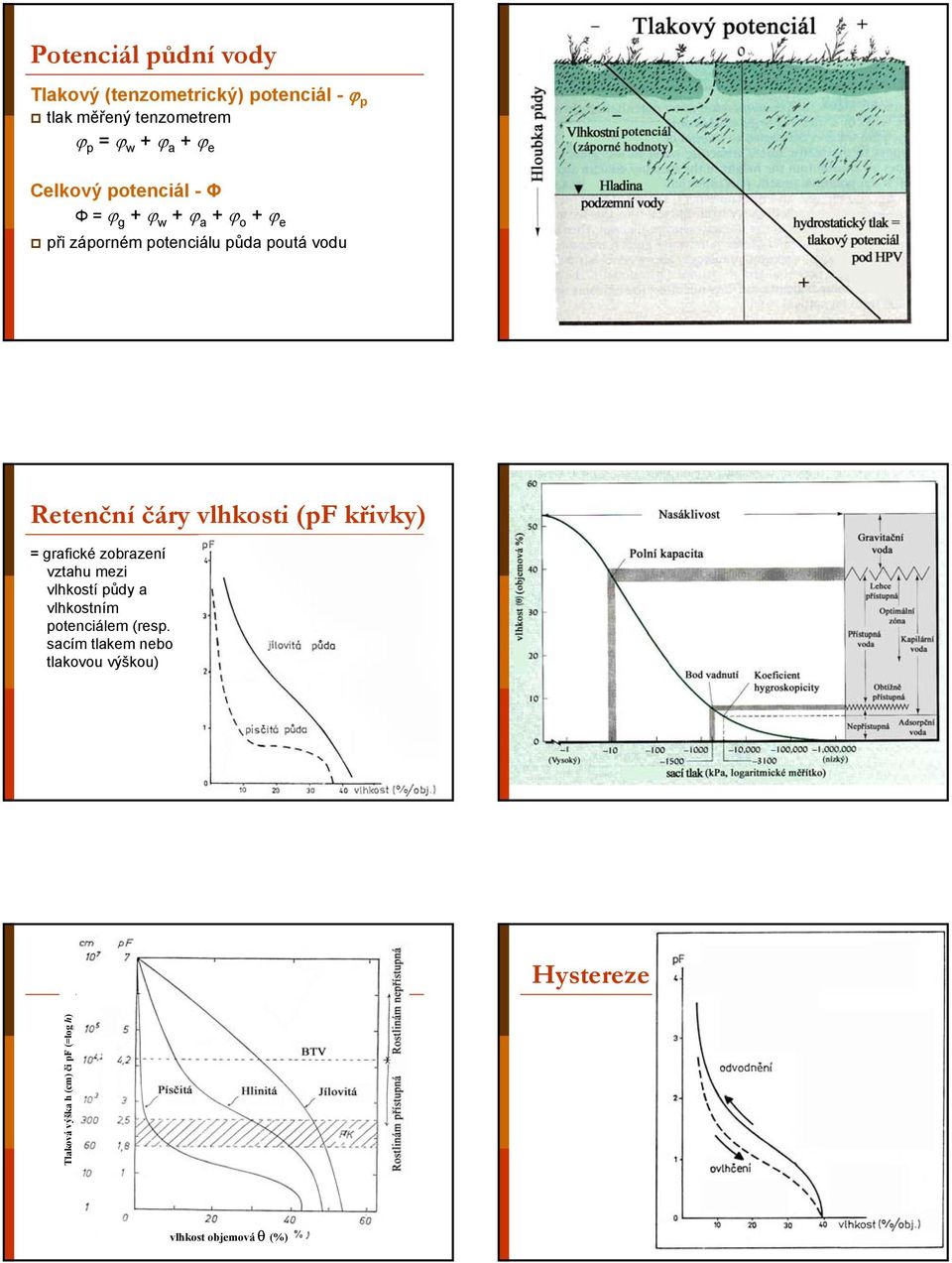 čáry vlhkosti (pf křivky) = grafické zobrazení vztahu mezi vlhkostí půdy a vlhkostním potenciálem (resp.