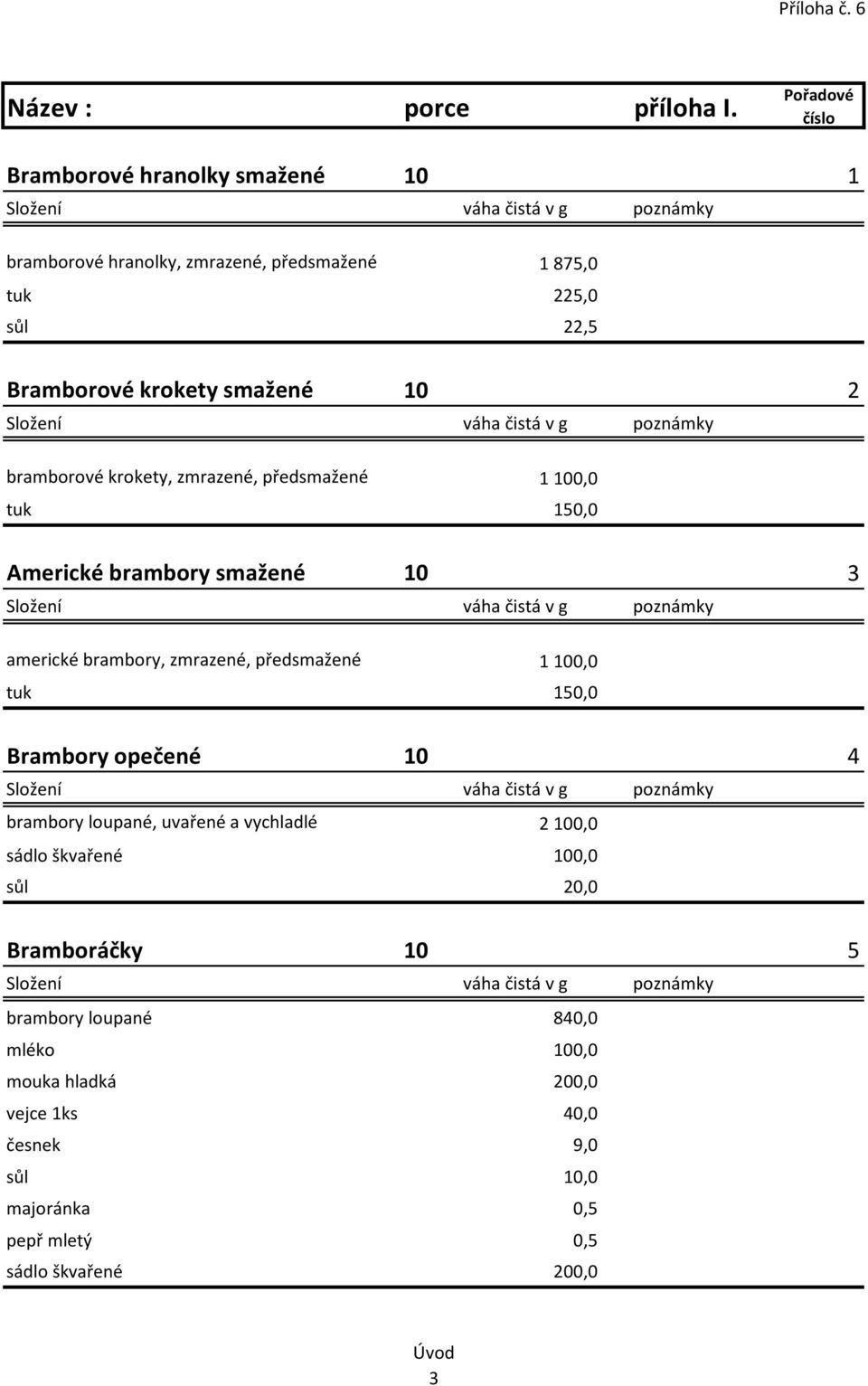 smažené 10 2 bramborové krokety, zmrazené, předsmažené 1 100,0 tuk 150,0 Americké brambory smažené 10 3 americké brambory, zmrazené,