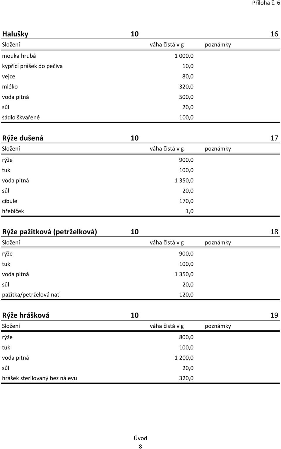 hřebíček 1,0 Rýže pažitková (petrželková) 10 18 rýže 900,0 voda pitná 1 350,0