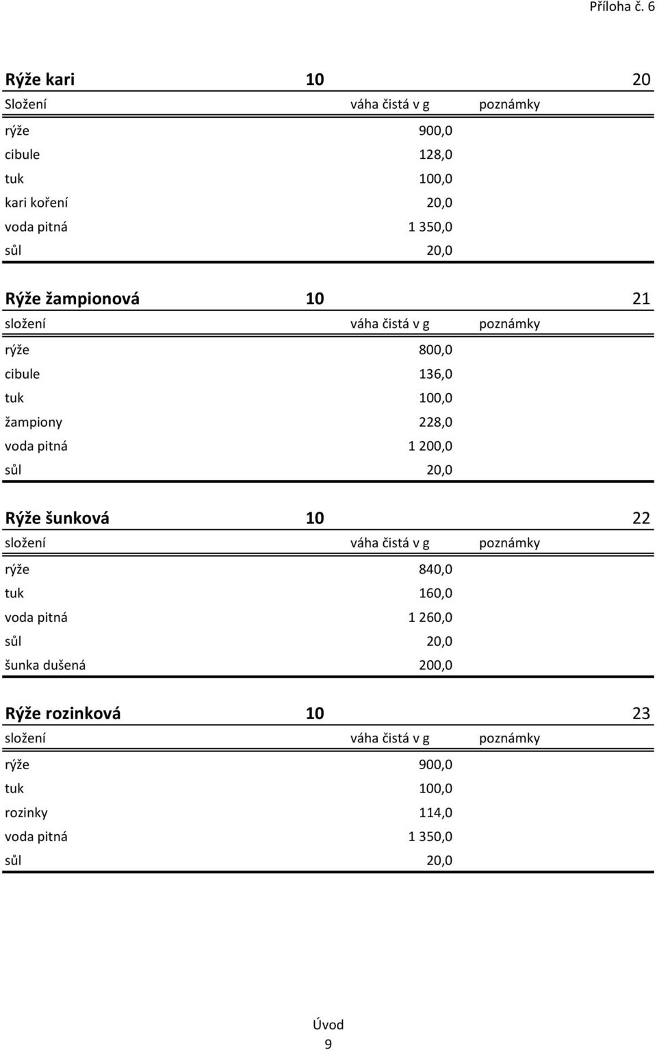 šunková 10 22 složení váha čistá v g poznámky rýže 840,0 tuk 160,0 voda pitná 1 260,0 šunka dušená