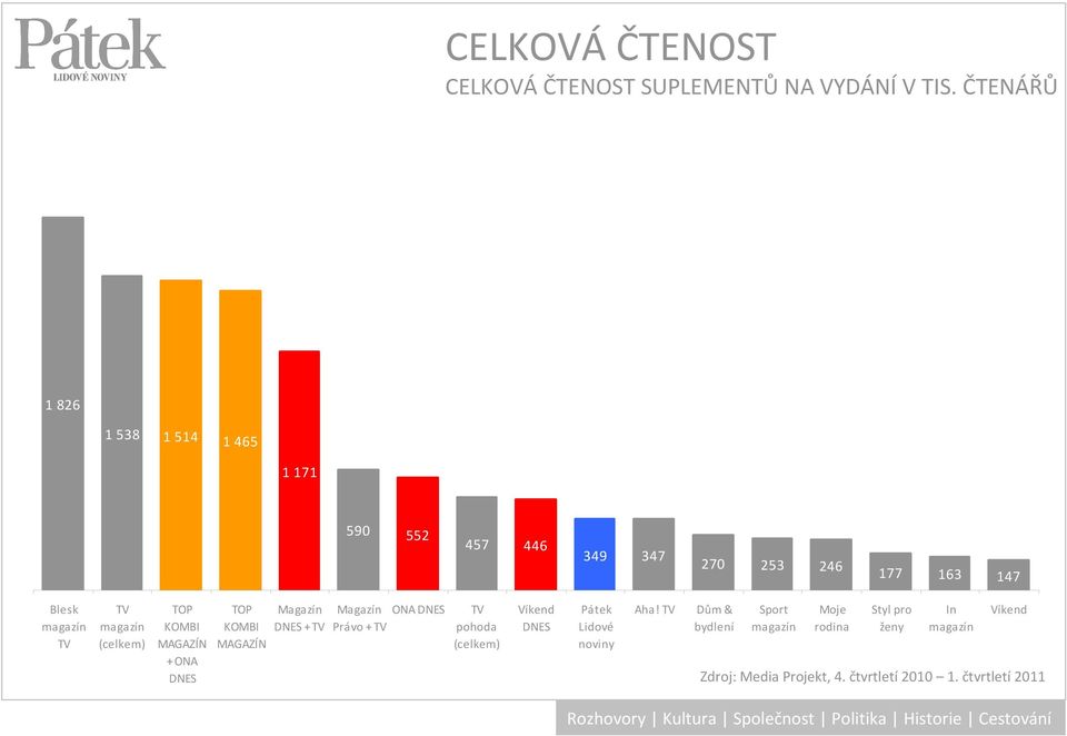 (celkem) TOP KOMBI MAGAZÍN + ONA DNES TOP KOMBI MAGAZÍN Magazín DNES + TV Magazín ONA DNES Právo + TV TV pohoda