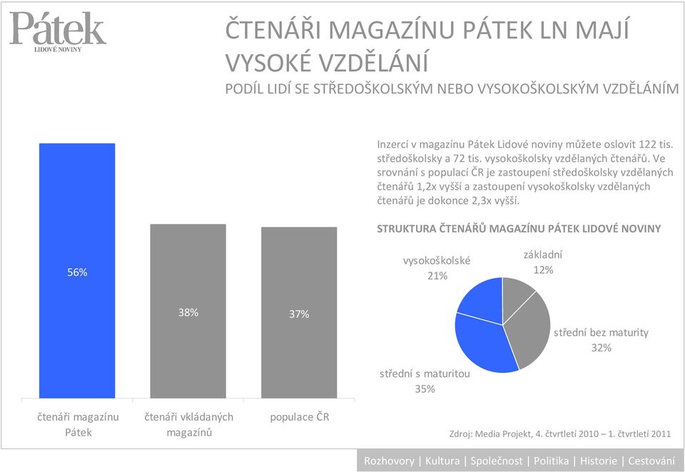 Ve srovnánís populacíčr je zastoupenístředoškolsky vzdělaných čtenářů1,2x vyššía zastoupenívysokoškolsky vzdělaných čtenářů je dokonce 2,3x vyšší.