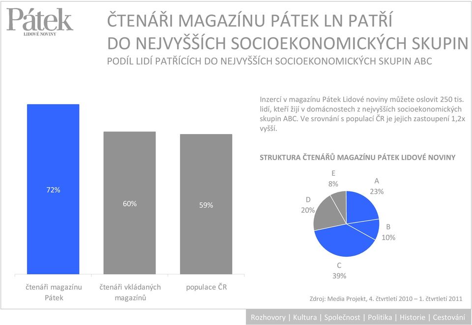 lidí, kteřížijív domácnostech z nejvyšších socioekonomických skupin ABC. Ve srovnánís populacíčr je jejich zastoupení1,2x vyšší.