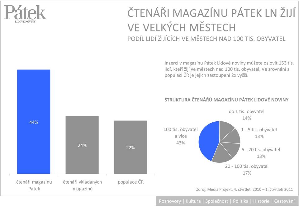 Ve srovnánís populací ČR je jejich zastoupení 2x vyšší. STRUKTURA ČTENÁŘŮ MAGAZÍNU PÁTEK LIDOVÉ NOVINY 44% 24% 22% 100 tis.