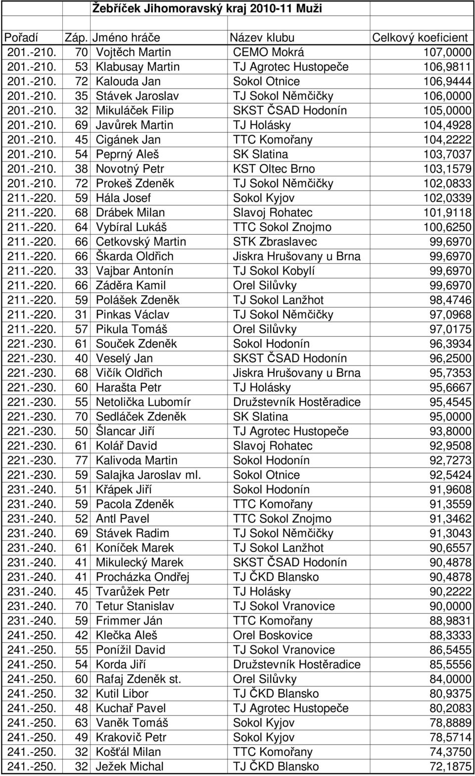 -210. 38 Novotný Petr KST Oltec Brno 103,1579 201.-210. 72 Prokeš Zdeněk TJ Sokol Němčičky 102,0833 211.-220. 59 Hála Josef Sokol Kyjov 102,0339 211.-220. 68 Drábek Milan Slavoj Rohatec 101,9118 211.
