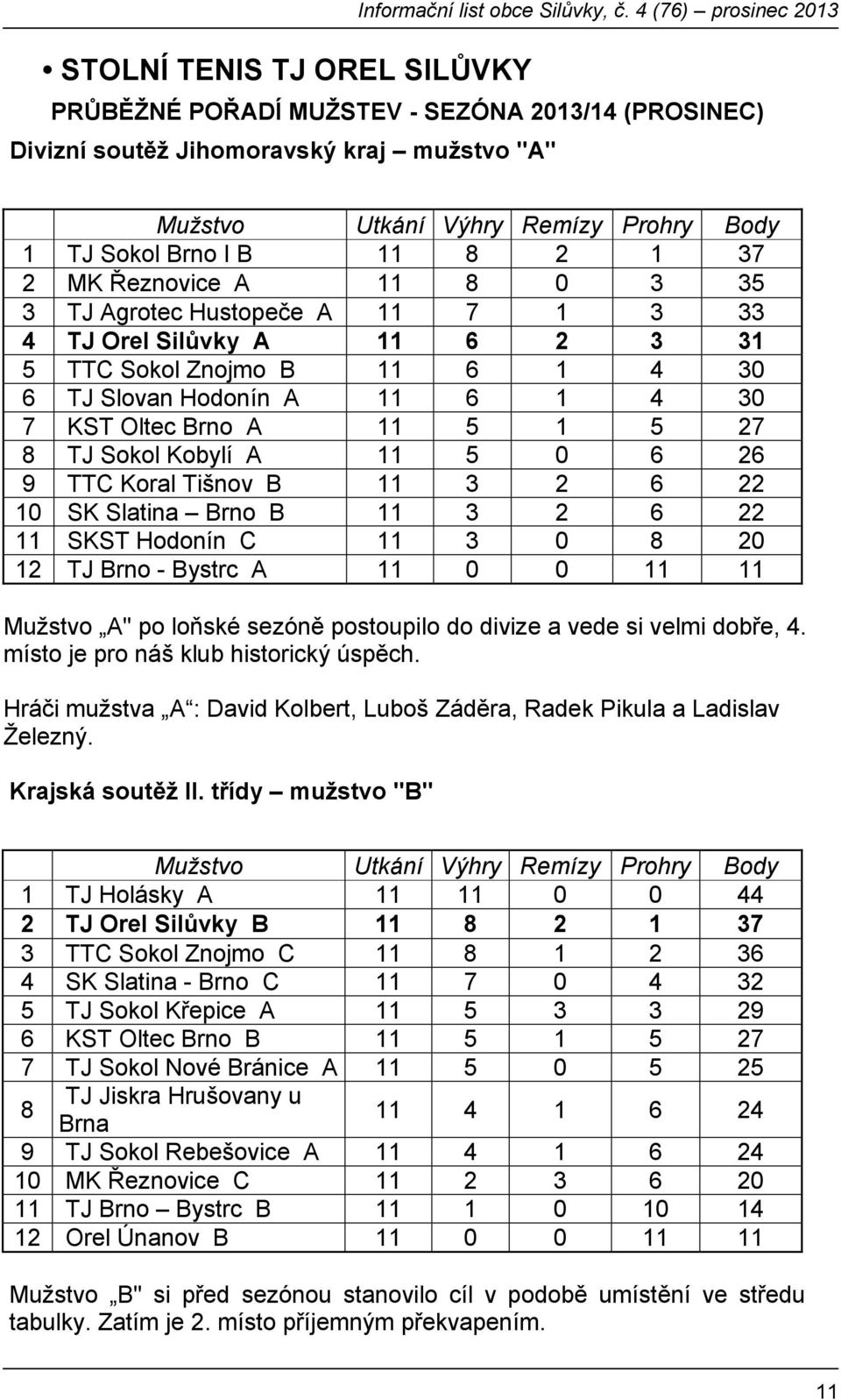 Řeznovice A 11 8 0 3 35 3 TJ Agrotec Hustopeče A 11 7 1 3 33 4 TJ Orel Silůvky A 11 6 2 3 31 5 TTC Sokol Znojmo B 11 6 1 4 30 6 TJ Slovan Hodonín A 11 6 1 4 30 7 KST Oltec Brno A 11 5 1 5 27 8 TJ