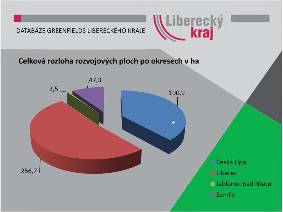 47,3 190,9 256,7 Česká Lípa
