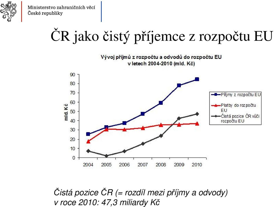 (= rozdíl mezi příjmy a