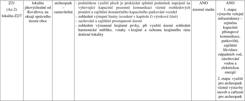 zajištění prostupnosti území - zohlednit významné krajinné prvky, při využití území zohlednit harmonické měřítko, vztahy v krajině a ochranu krajinného rázu dotčené lokality ANO územní studie ANO 1.