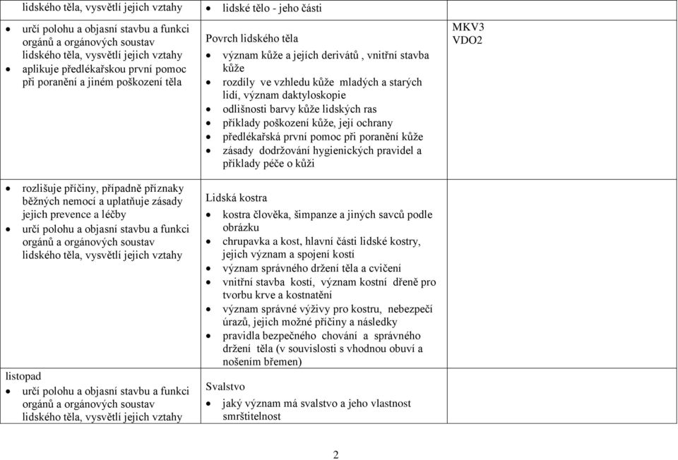 zásady dodržování hygienických pravidel a příklady péče o kůži MKV3 VDO2 rozlišuje příčiny, případně příznaky běžných nemocí a uplatňuje zásady jejich prevence a léčby určí polohu a objasní stavbu a