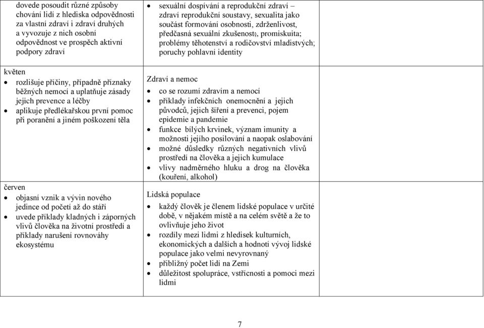 početí až do stáří uvede příklady kladných i záporných vlivů člověka na životní prostředí a příklady narušení rovnováhy ekosystému sexuální dospívání a reprodukční zdraví zdraví reprodukční soustavy,