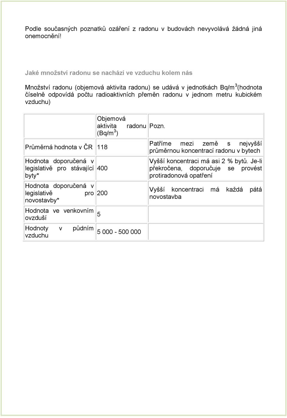 jednom metru kubickém vzduchu) Průměrná hodnota v ČR 118 Hodnota doporučená v legislativě pro stávající byty* Objemová aktivita radonu (Bq/m 3 ) 400 Hodnota doporučená v legislativě pro 200
