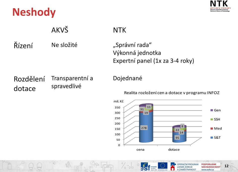 spravedlivé Dojednané Realita rozložení cen a dotace v programu INFOZ