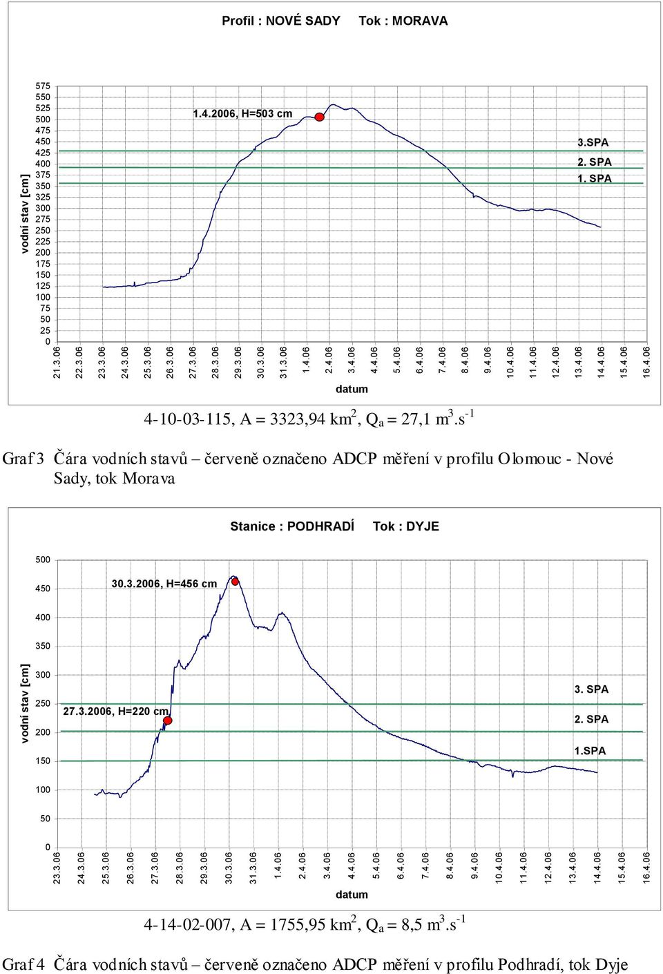 s -1 Graf 3 Čára vodních stavů červeně označeno ADCP měření v profilu Olomouc - Nové Sady, tok Morava Stanice : PODHRADÍ Tok : DYJE 5 45 3.3.6, H=456 cm 4 27.3.6, H=22 cm 3. SPA 1.