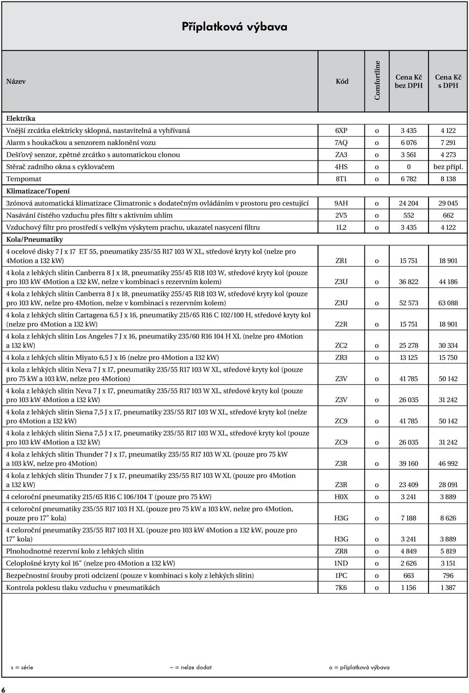 Tempomat 8T1 o 6 782 8 138 Klimatizace/Topení 3zónová automatická klimatizace Climatronic dodatečným ovládáním v protoru pro cetující 9AH o 24 204 29 045 Naávání čitého vzduchu pře filtr aktivním