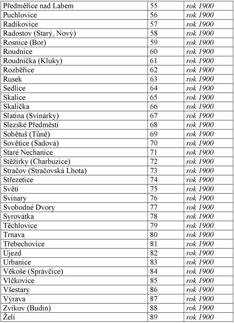 (Sadová) 70 rok 1900 Staré Nechanice 71 rok 1900 Stěžírky (Charbuzice) 72 rok 1900 Stračov (Stračovská Lhota) 73 rok 1900 Střezetice 74 rok 1900 Světí 75 rok 1900 Svinary 76 rok 1900 Svobodné Dvory
