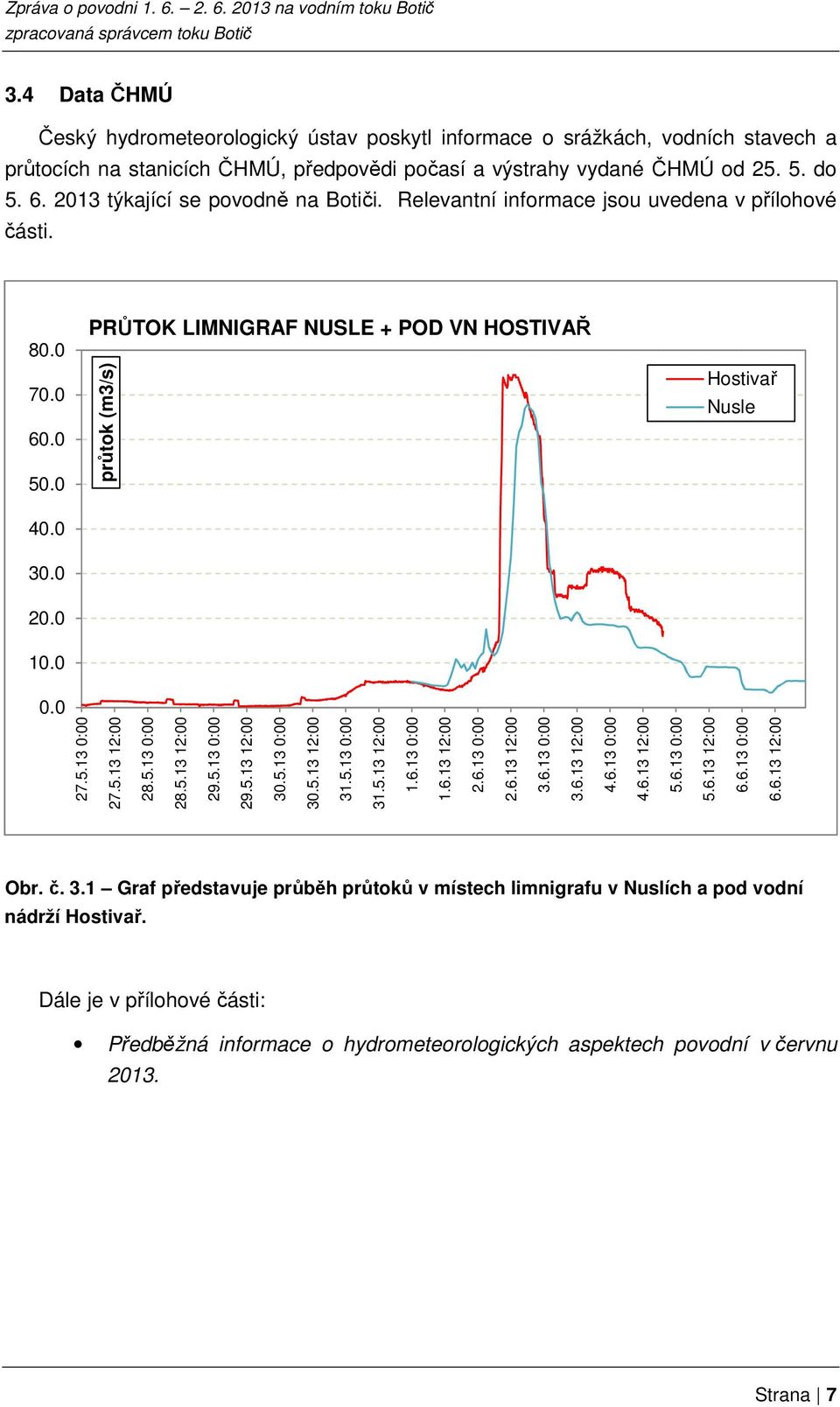 0 PRŮTOK LIMNIGRAF NUSLE + POD VN HOSTIVAŘ průtok (m3/s) Hostivař Nusle 0.0 27.5.13 0:00 27.5.13 12:00 28.5.13 0:00 28.5.13 12:00 29.5.13 0:00 29.5.13 12:00 30.5.13 0:00 30.5.13 12:00 31.5.13 0:00 31.