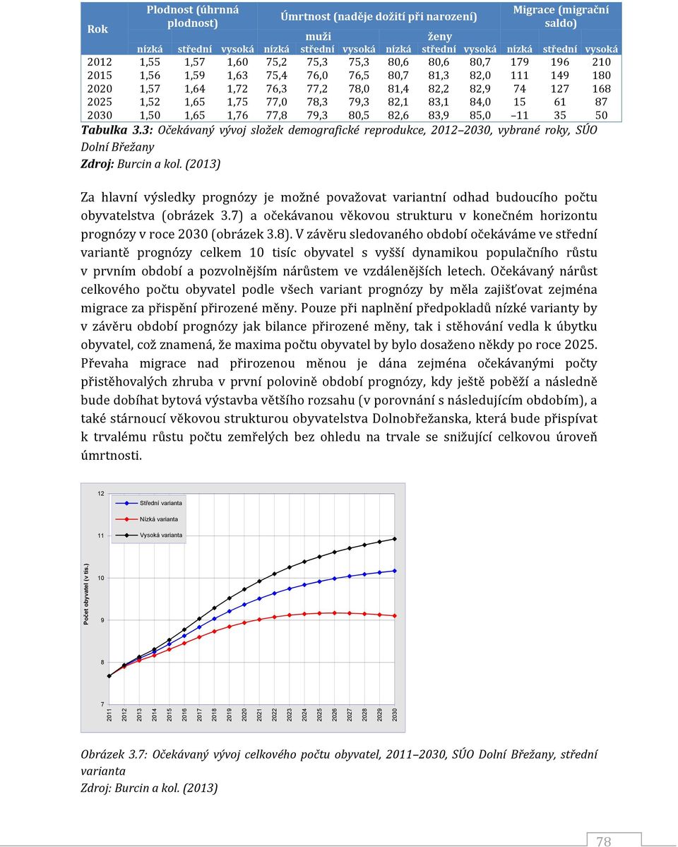 78,3 79,3 82,1 83,1 84,0 15 61 87 2030 1,50 1,65 1,76 77,8 79,3 80,5 82,6 83,9 85,0 11 35 50 Tabulka 3.