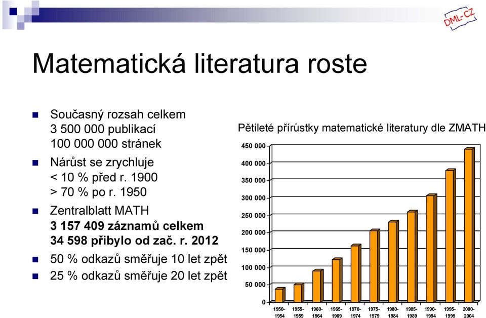 1950 Zentralblatt MATH 3 157 409 záznamů celkem 34 598 přibylo od zač. r.