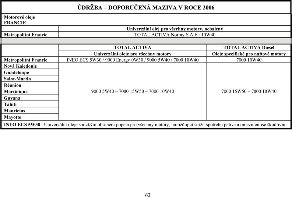 Martinique Guyana Tahiti Mauricius Mayotte TOTAL ACTIVA Diesel Oleje specifické pro naftové motory 9000 5W40 7000 15W50 7000 10W40 7000 15W50