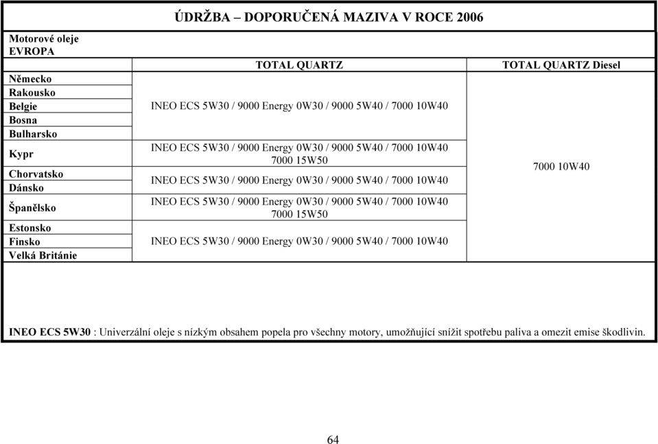 7000 15W50 7000 15W50 TOTAL QUARTZ Diesel 7000 10W40 INEO ECS 5W30 : Univerzální oleje s