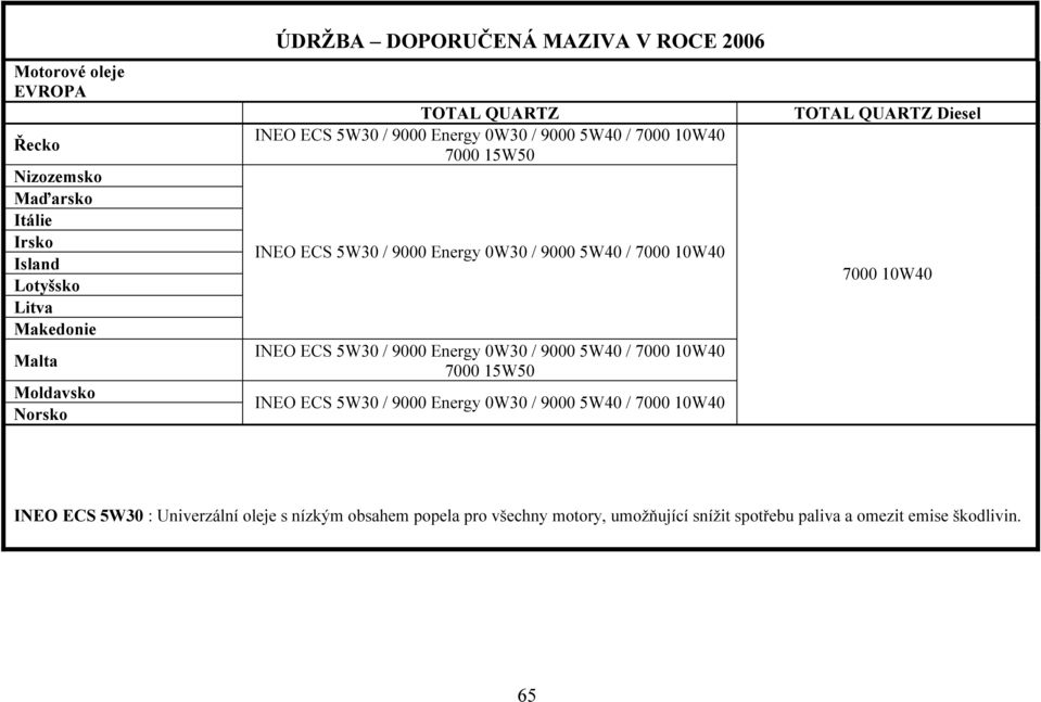 15W50 7000 15W50 TOTAL QUARTZ Diesel 7000 10W40 INEO ECS 5W30 : Univerzální oleje s